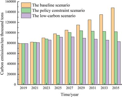 Low-carbon planning of urban charging stations considering carbon emission evolution characteristics and dynamic demand